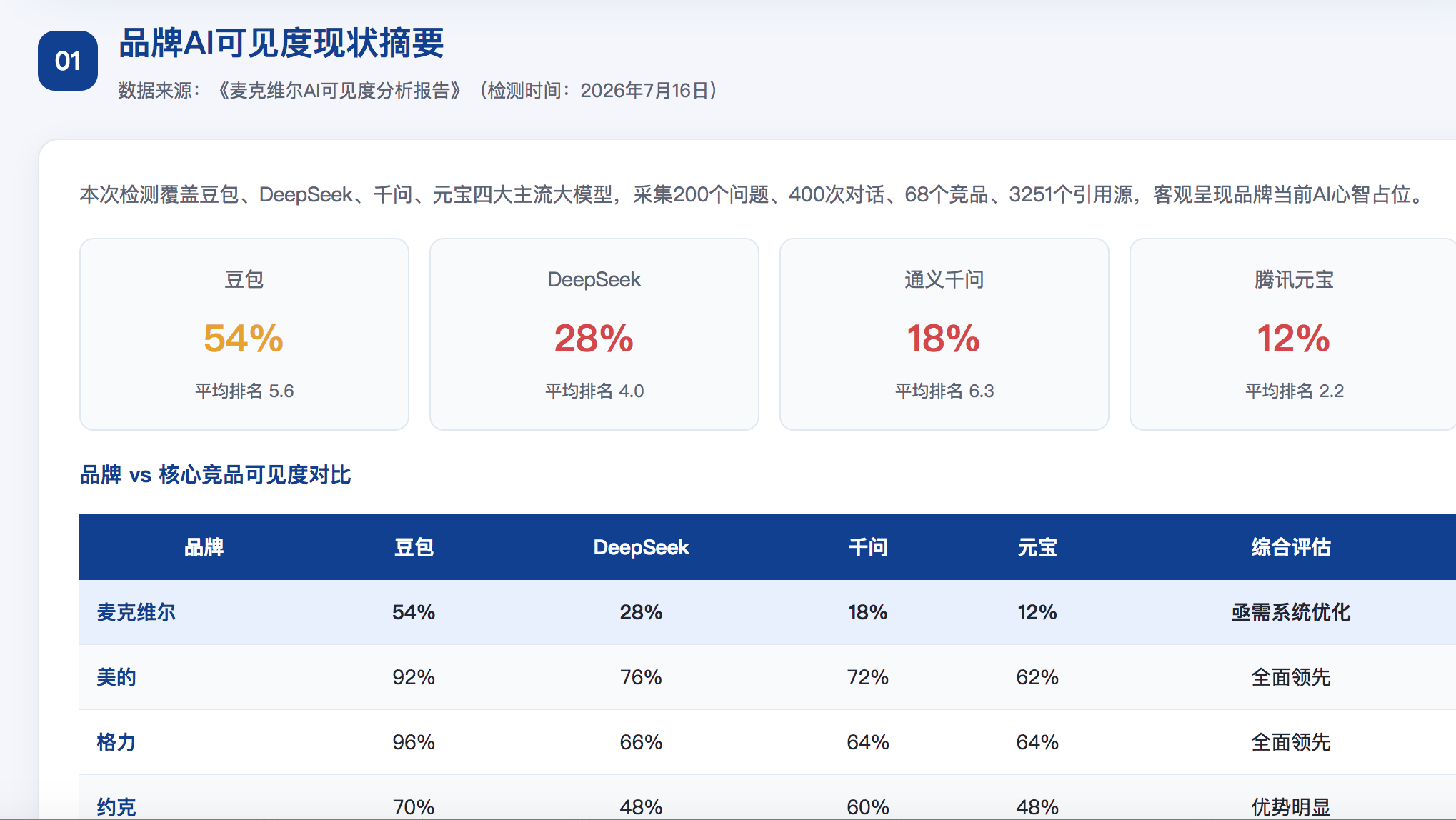 果洛GEO分析报告-品牌ai搜索结果诊断